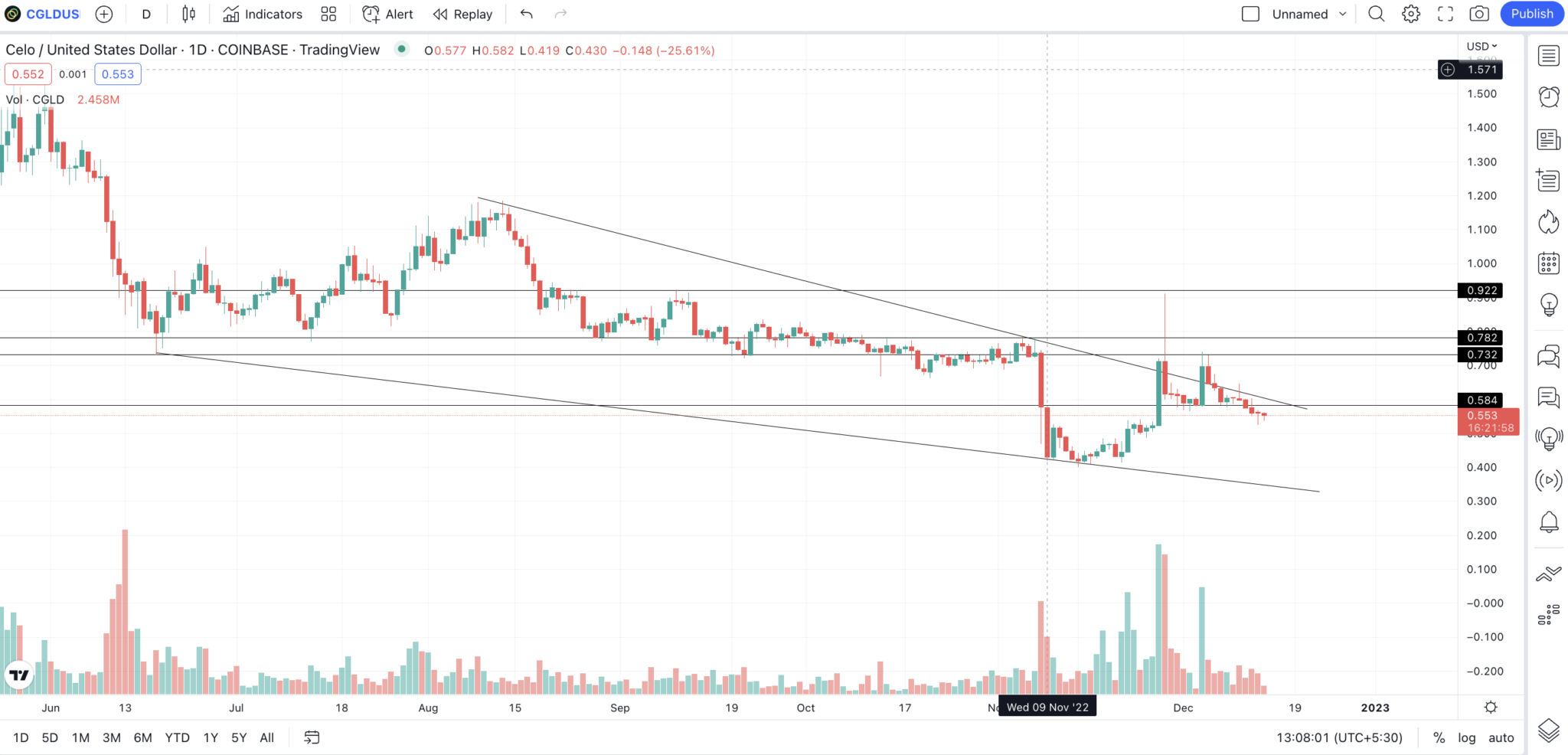 celo gold crypto price prediction