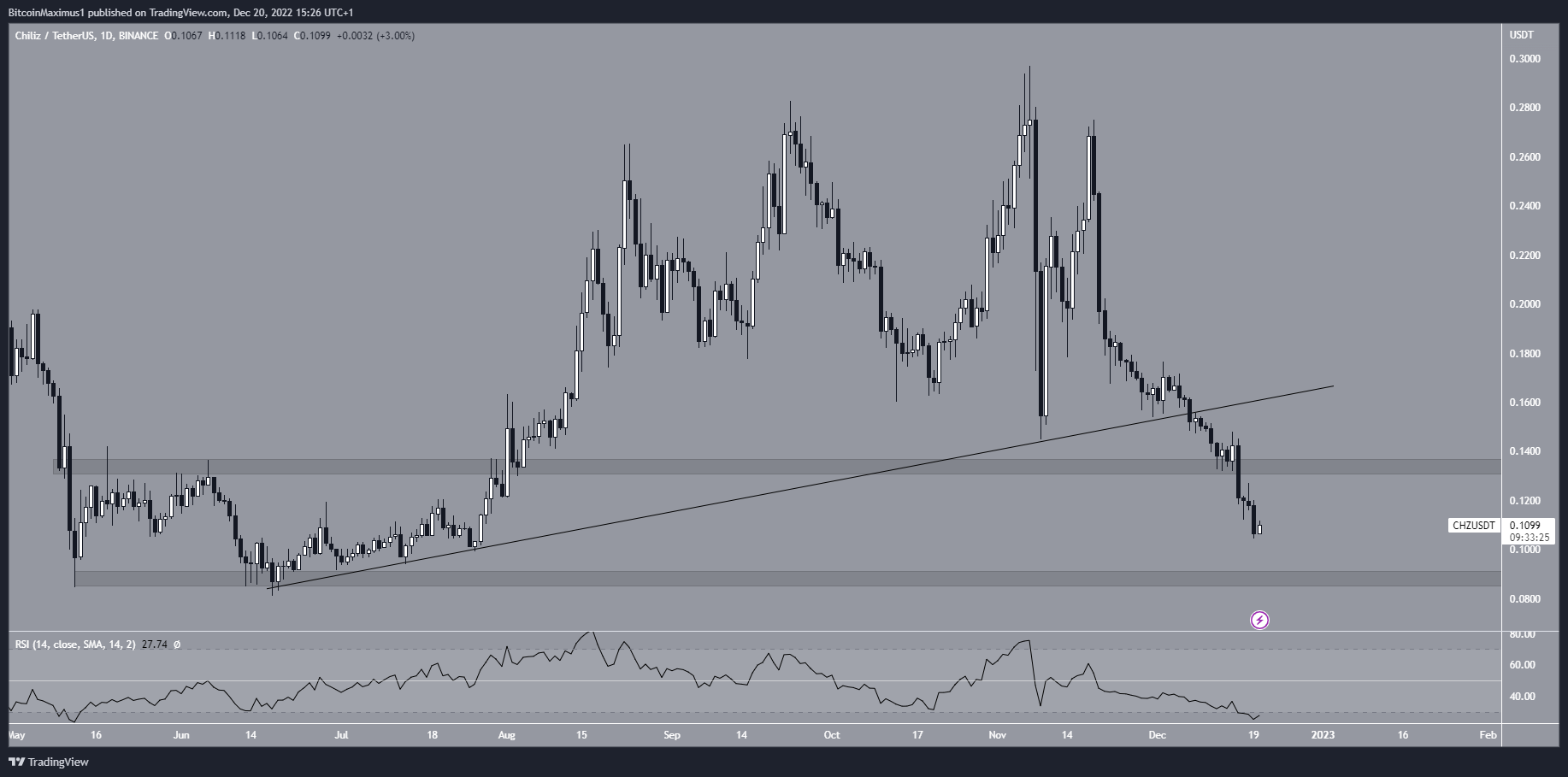 Chiliz (CHZ) Price Ascending Support