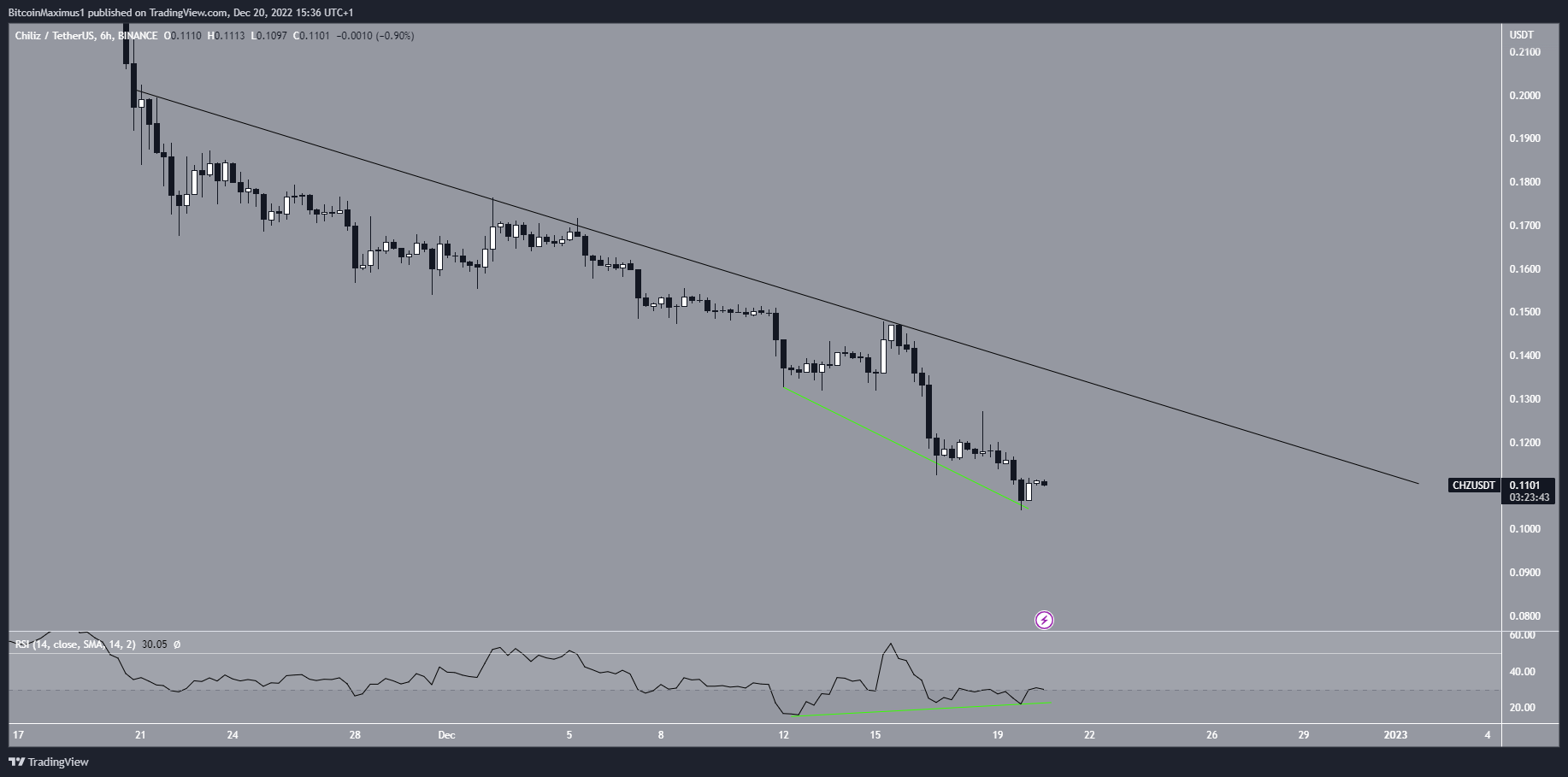 Biểu đồ 6 giờ CHZ/USDT. Nguồn: TradingView