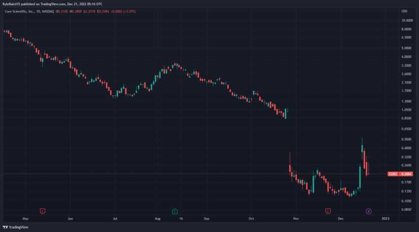 CORZ price action on Nasdaq in USD via TradingView