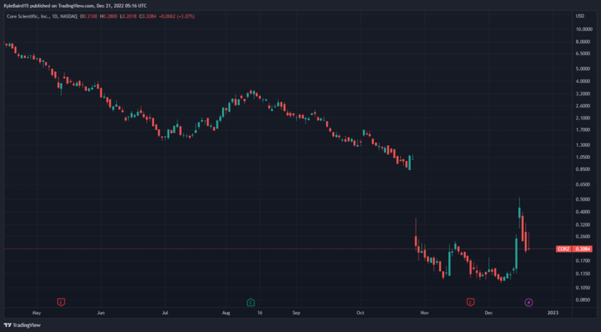 CORZ prijsactie op Nasdaq in USD via TradingView