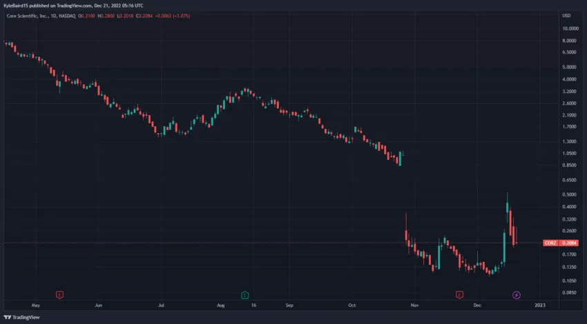 CORZ price action on Nasdaq in USD via TradingView