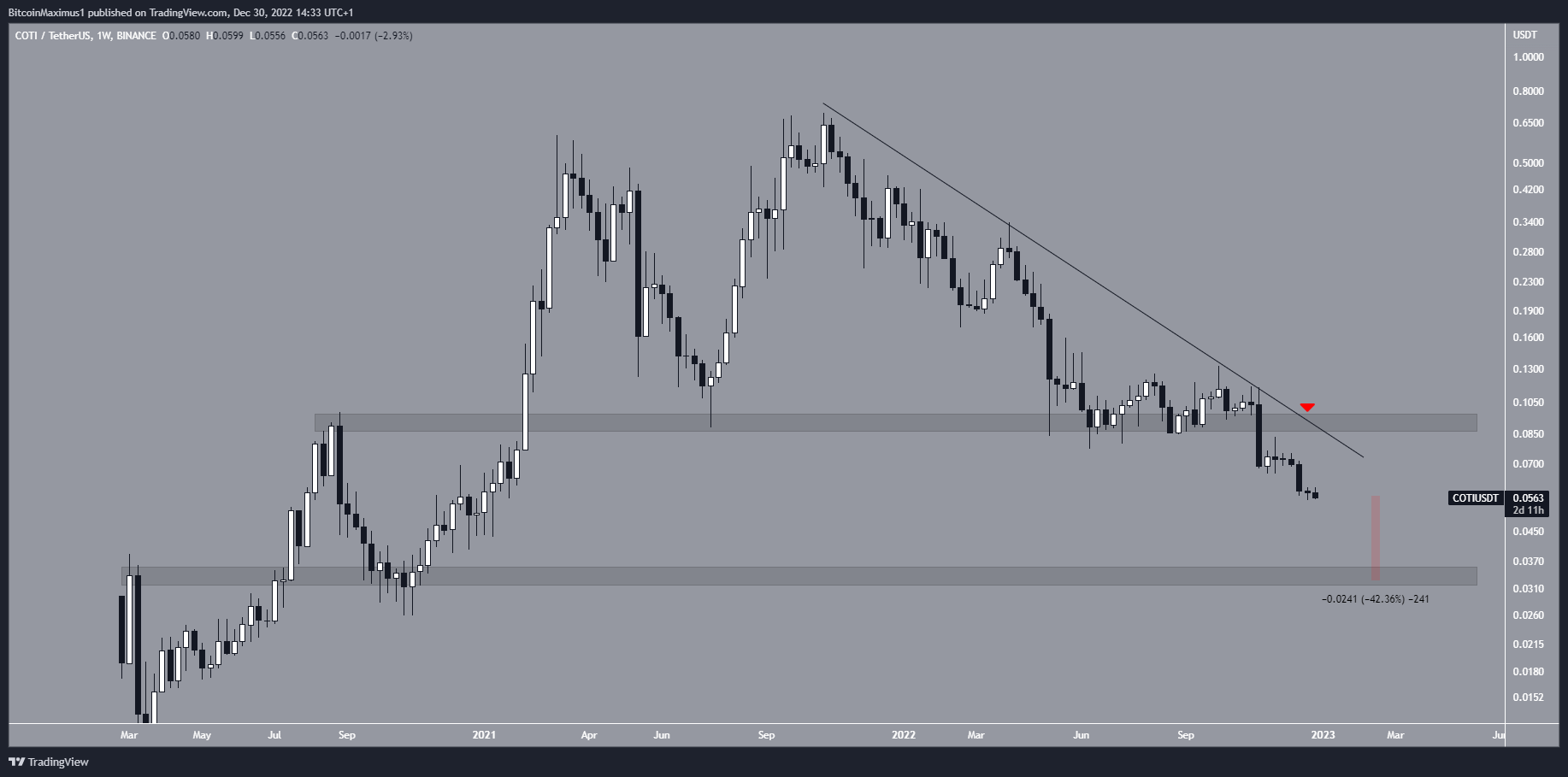 COTI Price Drop