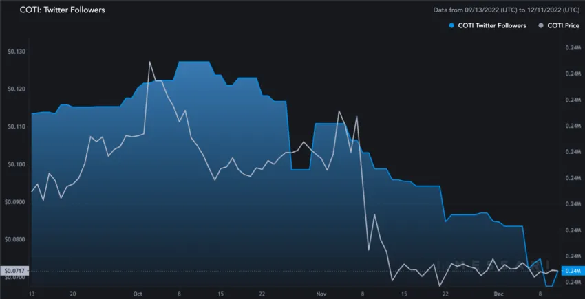 COTI price prediction using twitter growth