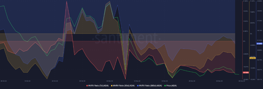 Cardano (ADA) MVRVs | Source: Santiment