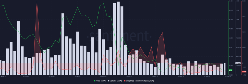 ADA Social Metrics | Source: Santiment