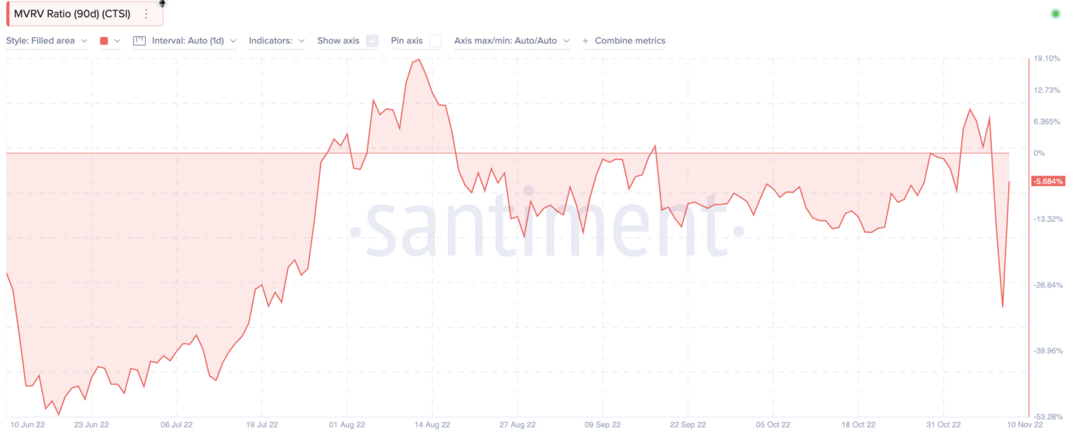 ctsi crypto price prediction 2025