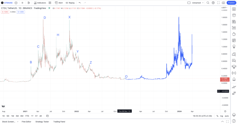 cartesi crypto price prediction 2030