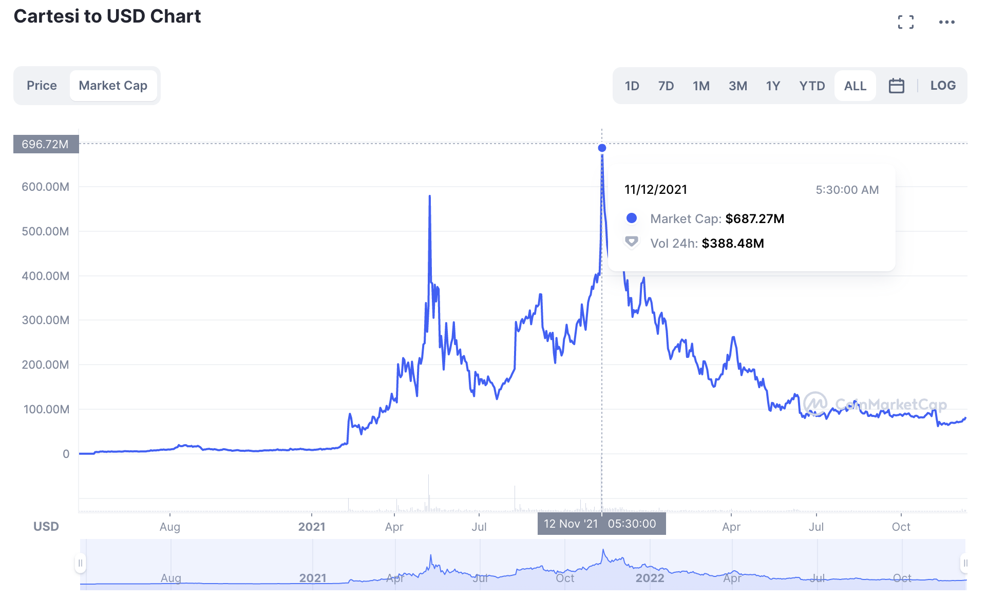 cartesi crypto price prediction 2025