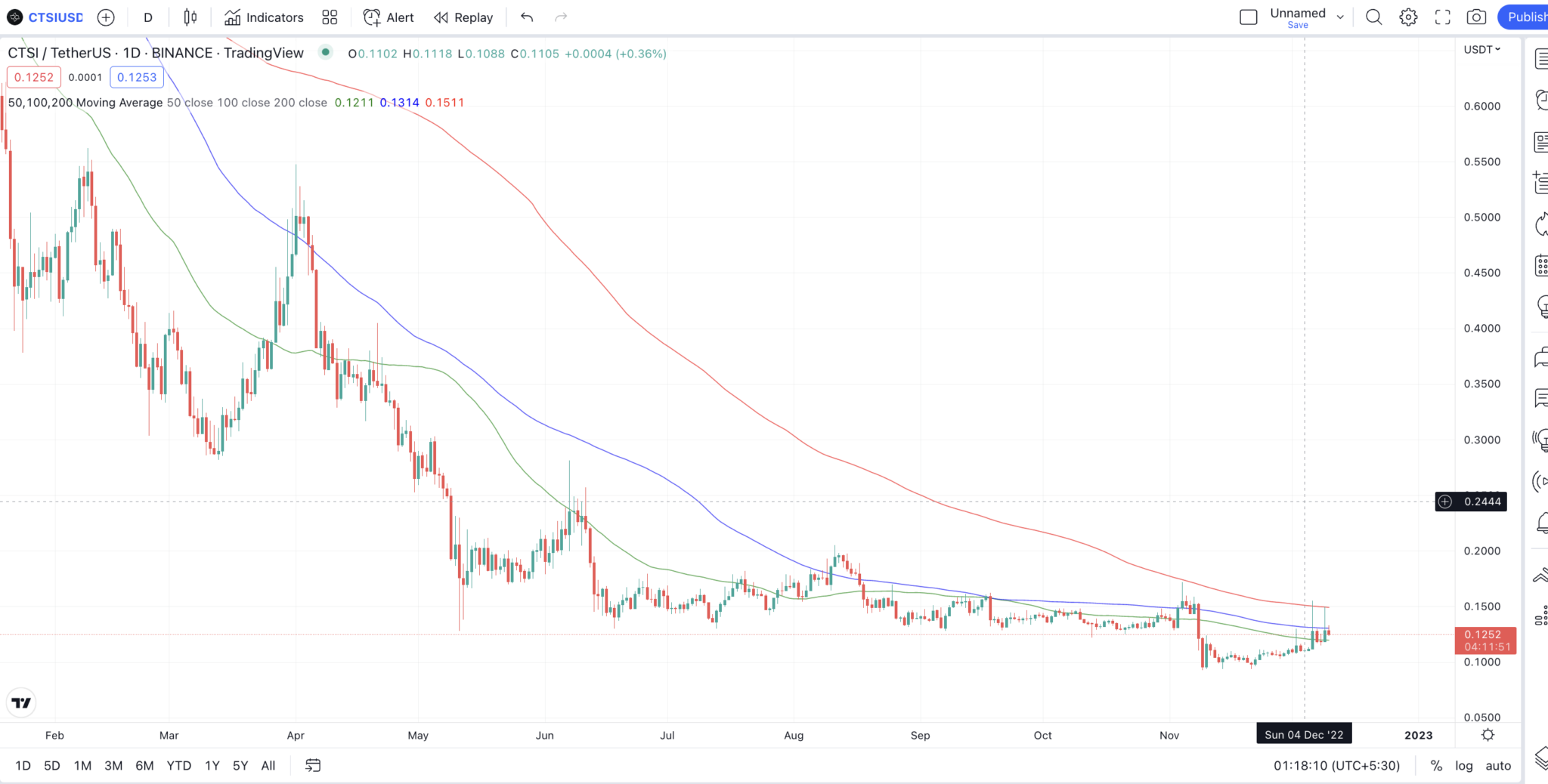 ctsi crypto price prediction 2025