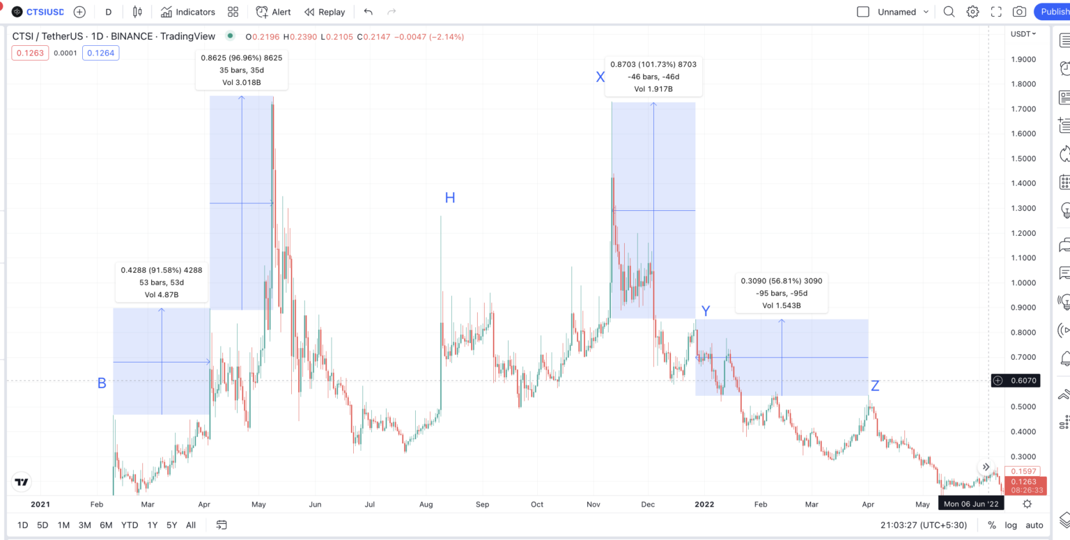 cartesi crypto price prediction 2025