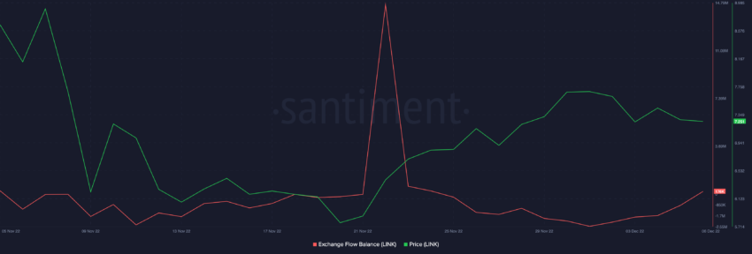 Chainlink (LINK) Exchange inflows | Source: Santiment 