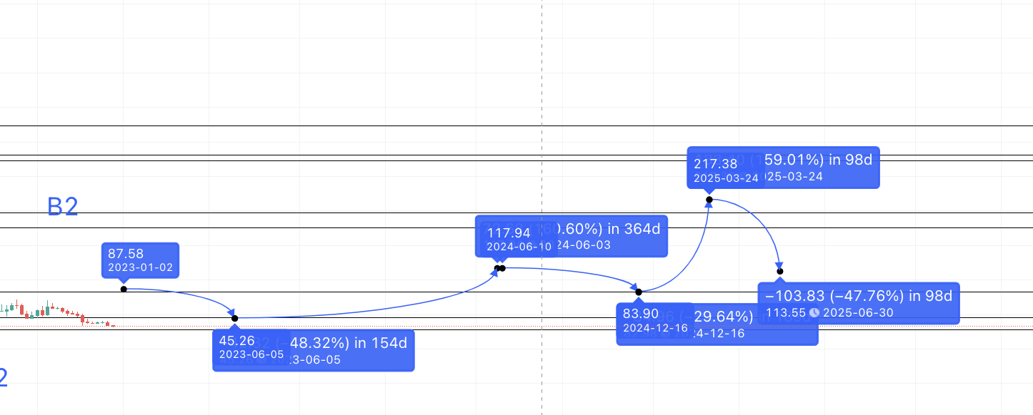 Compound Price Prediction 2023/2025/2030