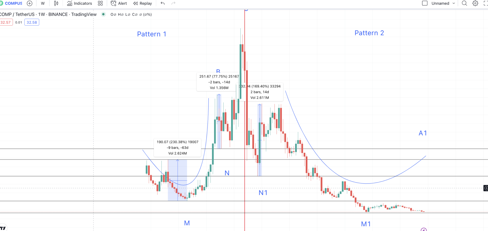 Compound Price Prediction 2023/2025/2030