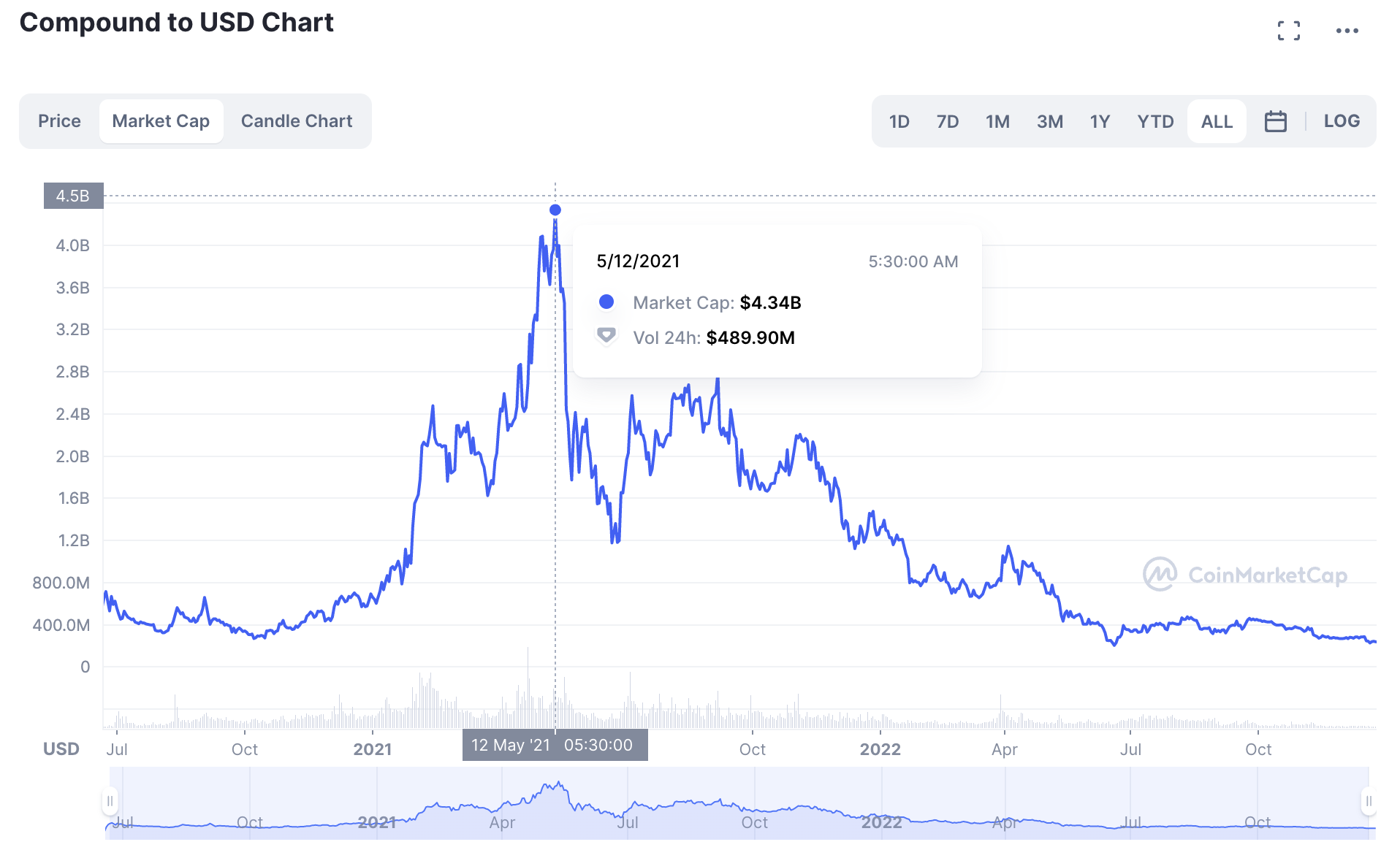 Compound Price Prediction 2023/2025/2030