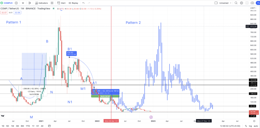 Compound price prediction and new pattern: TradingView