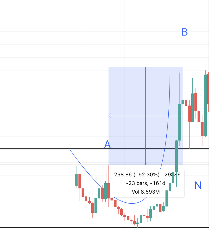 Compound price prediction rounded bottom: TradingView