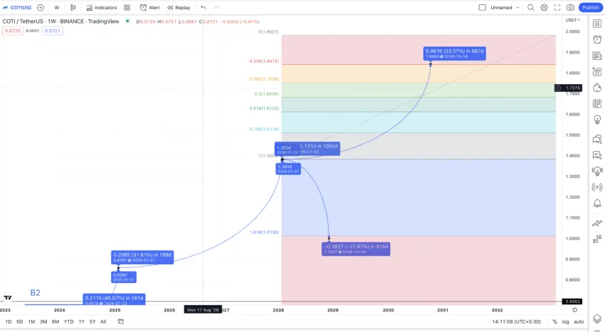 2025-2030 prices TradingView