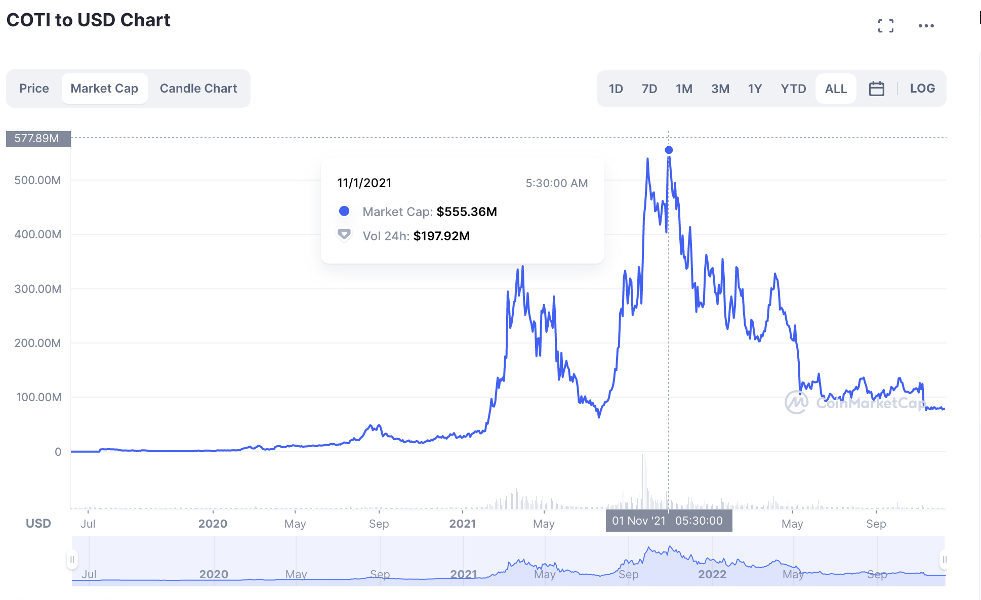 coti marketcap