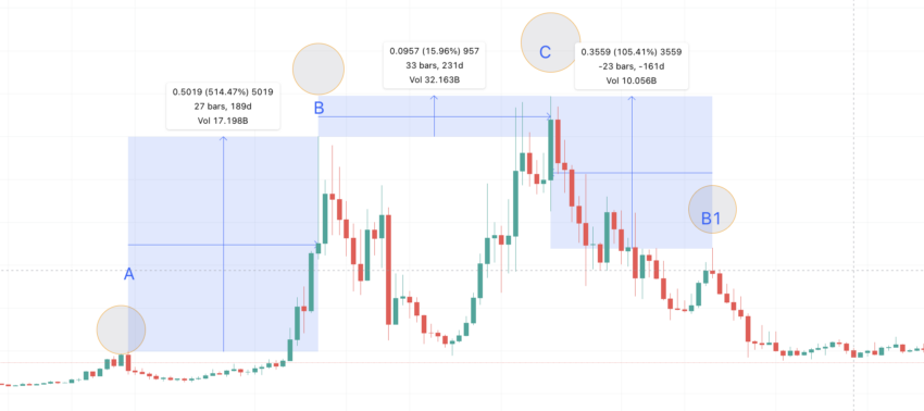 COTI price prediction using distance between highs
