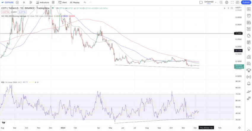 COTI price prediction 2025-2030