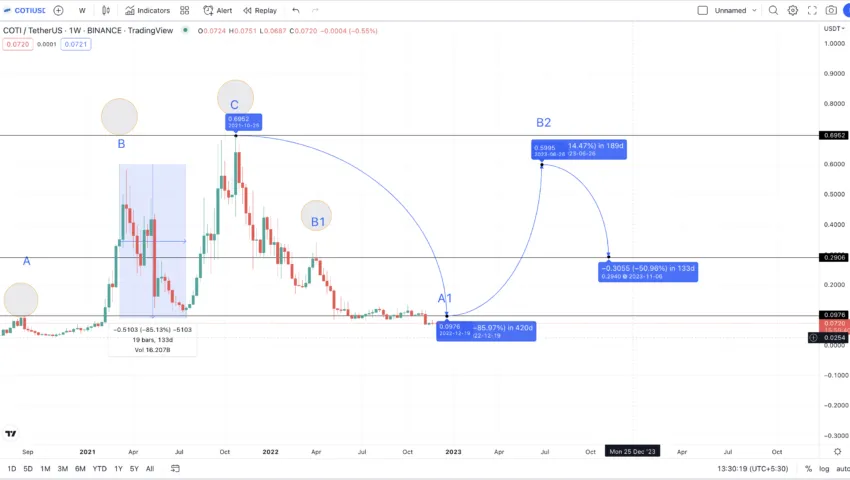 COTI price prediction 2023 charting the lows: TradingView