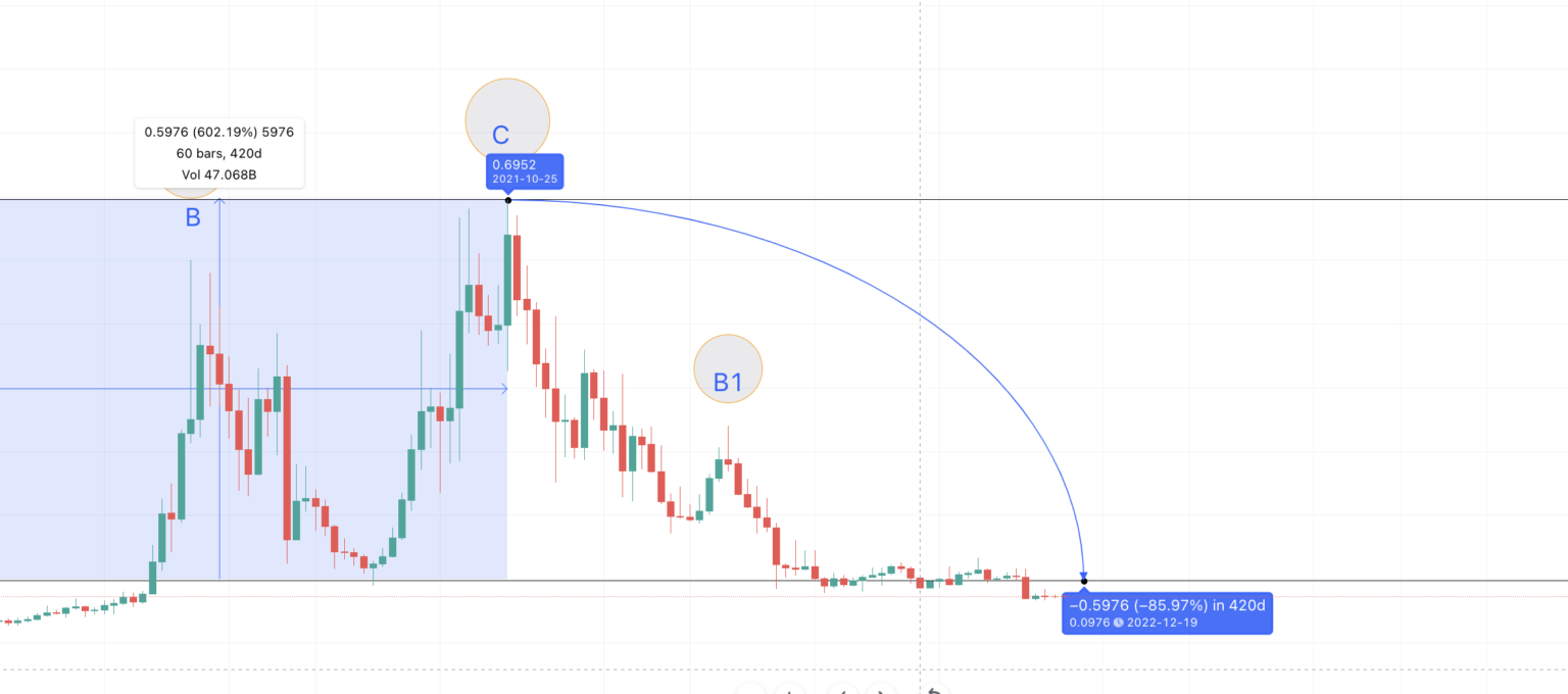 Price Of Coti