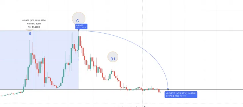 COTI price prediction 2023: TradingView