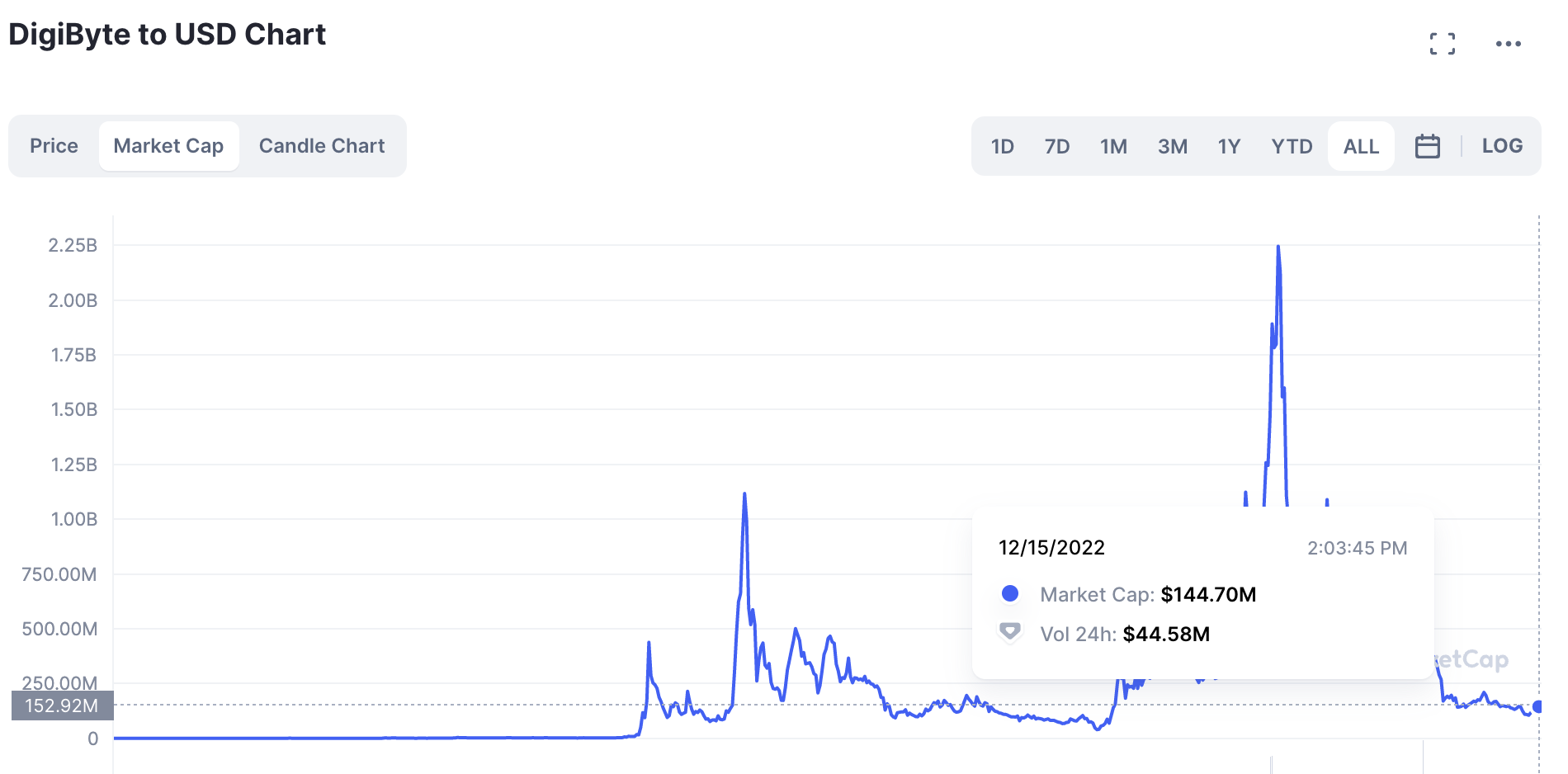 digibyte cryptocurrency market cap