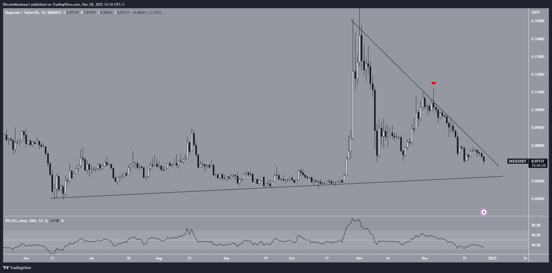 Biểu đồ hàng ngày DOGE/USDT. Nguồn: TradingView