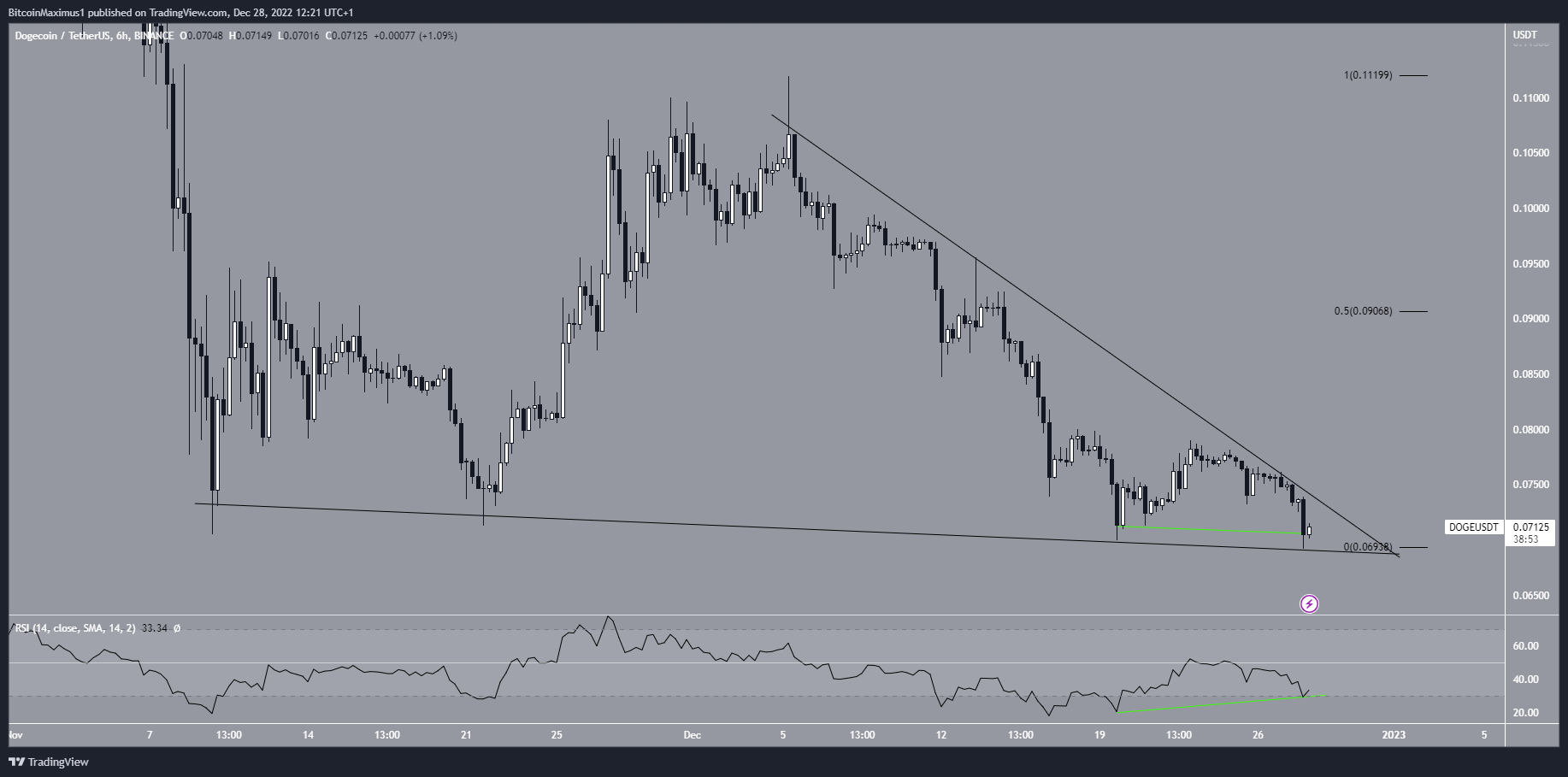 Biểu đồ 6 giờ DOGE/USDT. Nguồn: TradingView