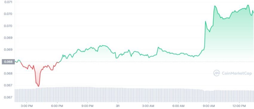 Kinerja Harga Dogecoin