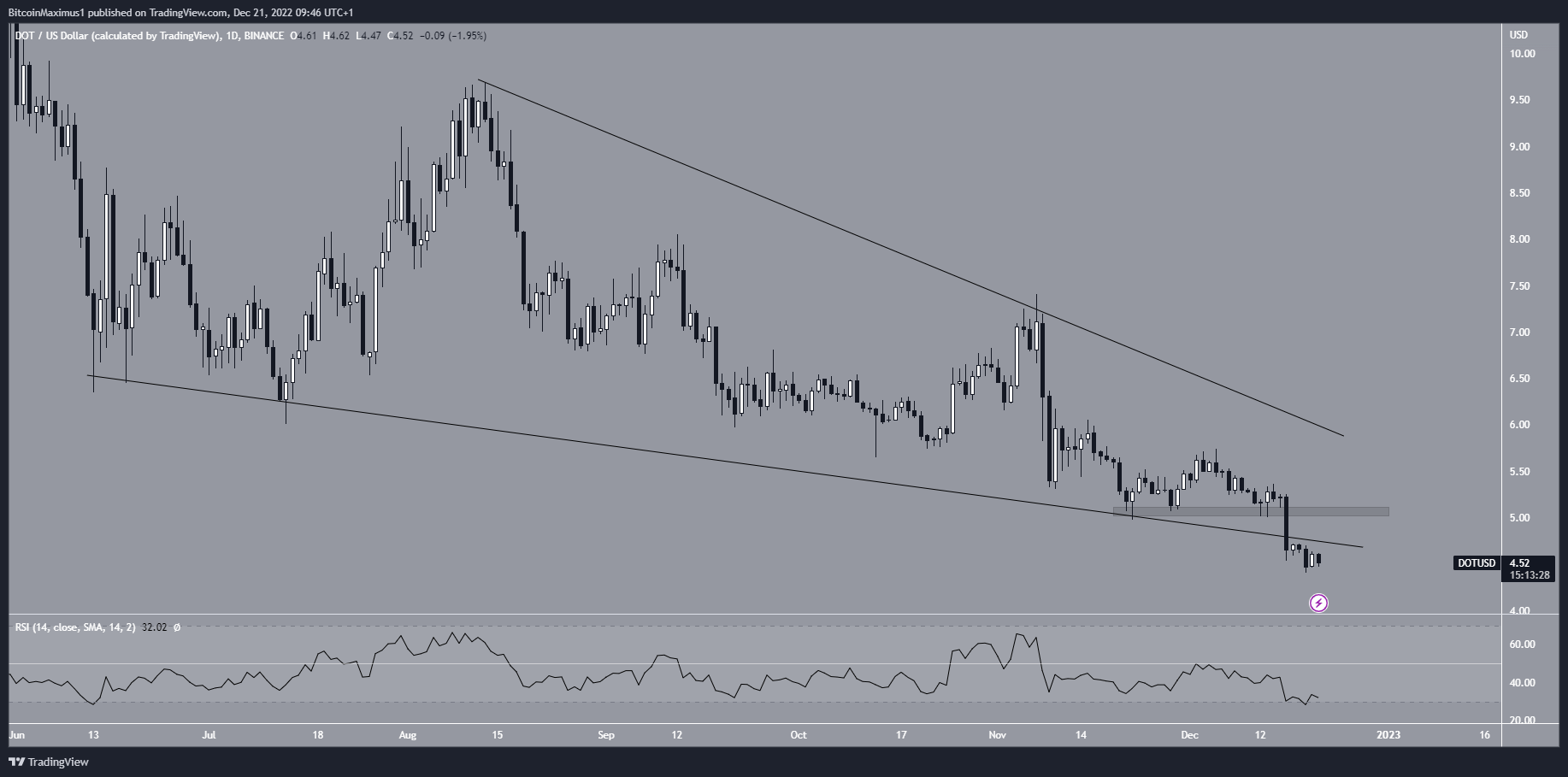 Polkadot (DOT) Price Descending Wedge