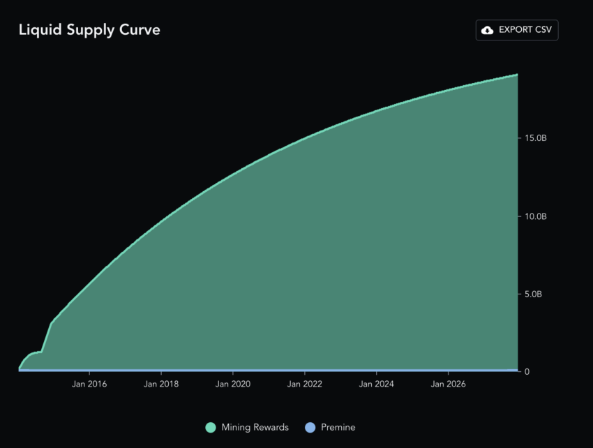 DigiByte supply curve: Messari