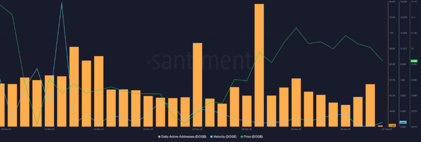 DOGE-snelheid en dagelijks actieve adressen | Bron: Santiment