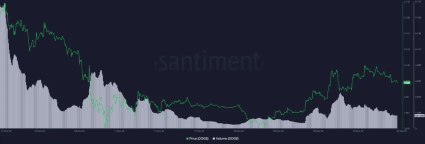 Dogecoin (DOGE) trade volumes | Source: Santiment