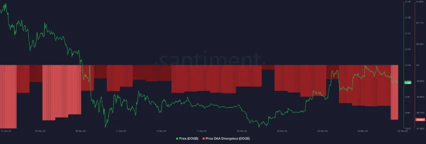 DOGE price DAA divergence | Source: Santiment