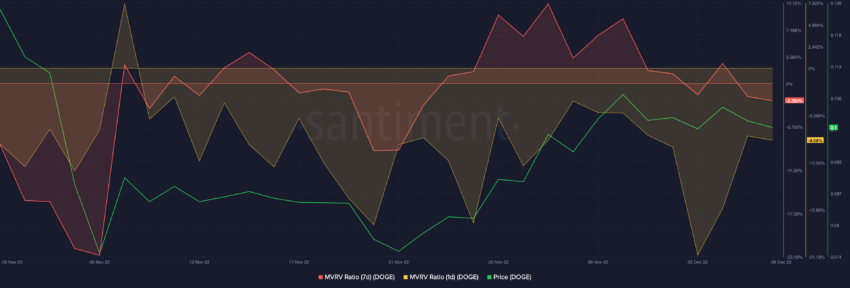 Dogecoin MVRV | Source: Santiment