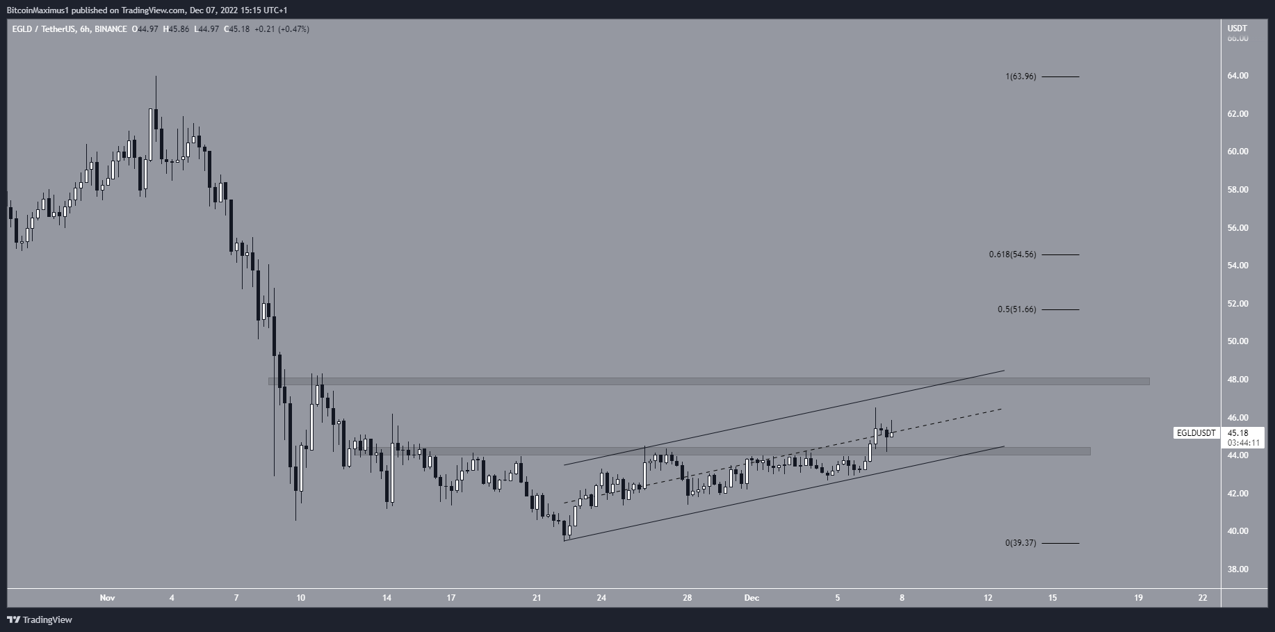 elrond crypto price chart