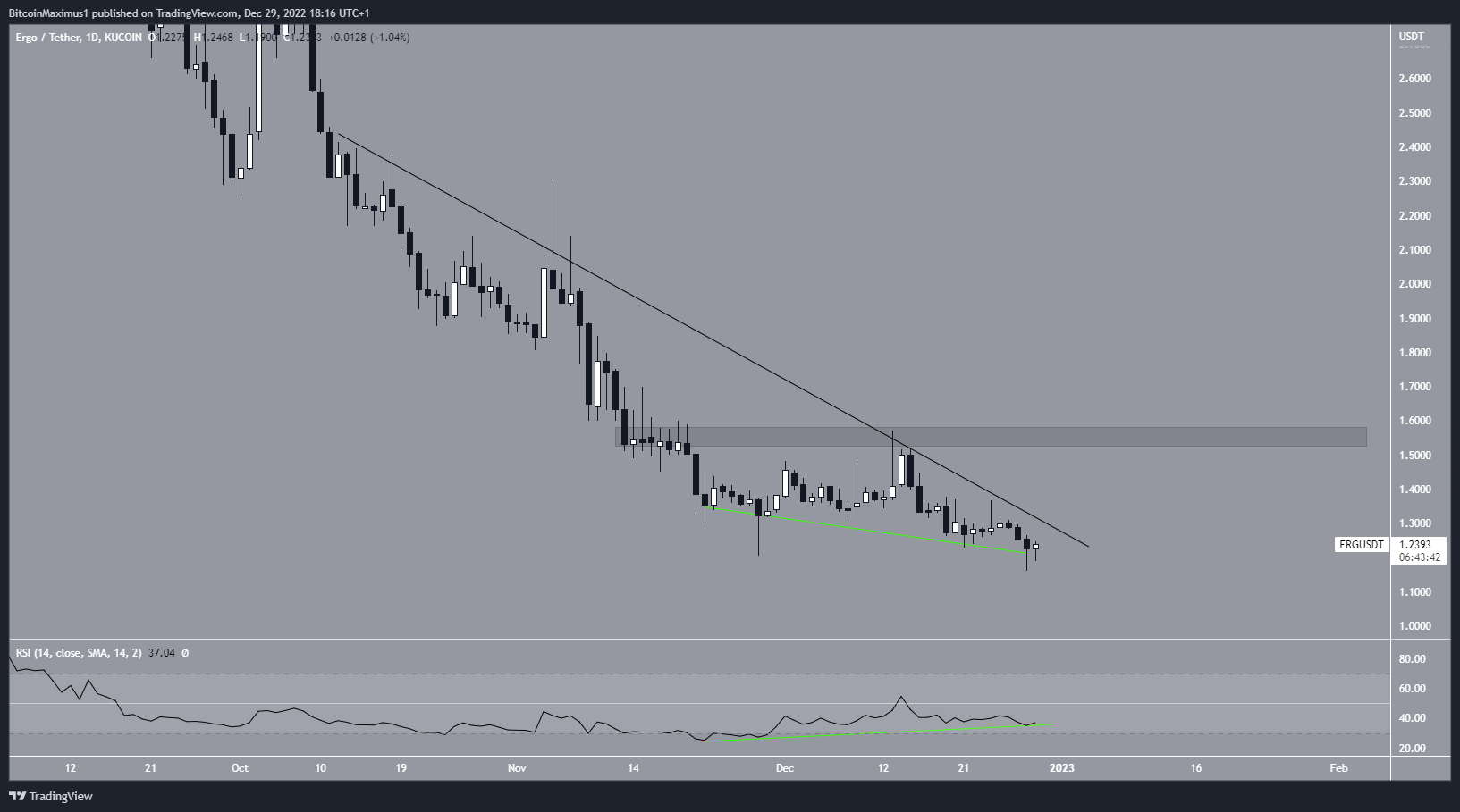 ERG Price Resistance