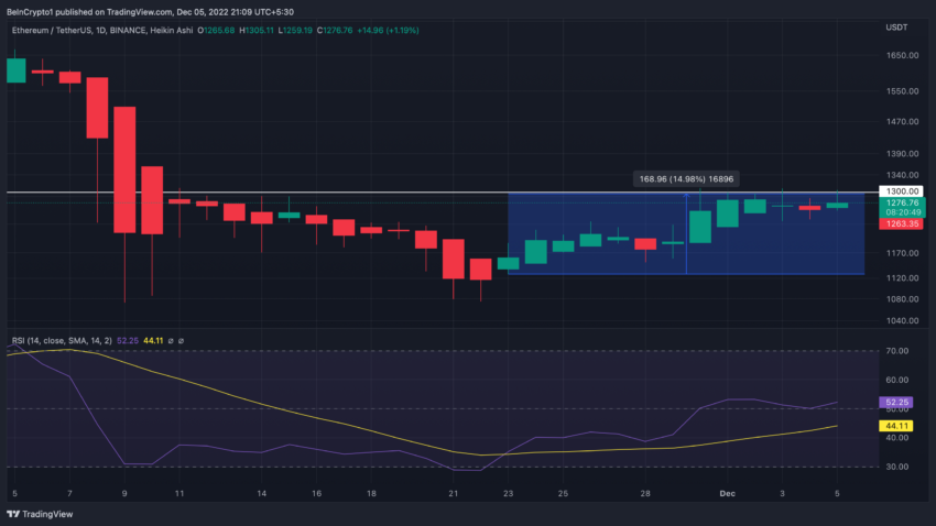 Ethereum ETH/USDT one-day | Source: TradingView