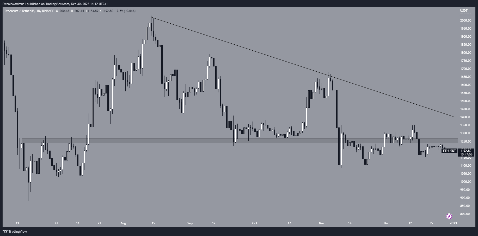 ETH Resistance Line