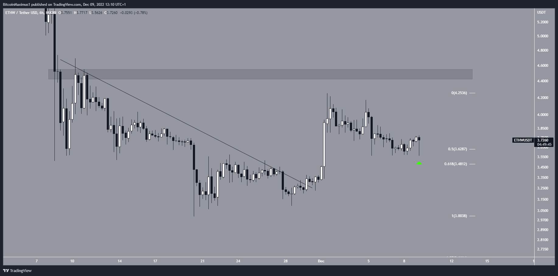 Breakout di EthereumPoW (ETHW).