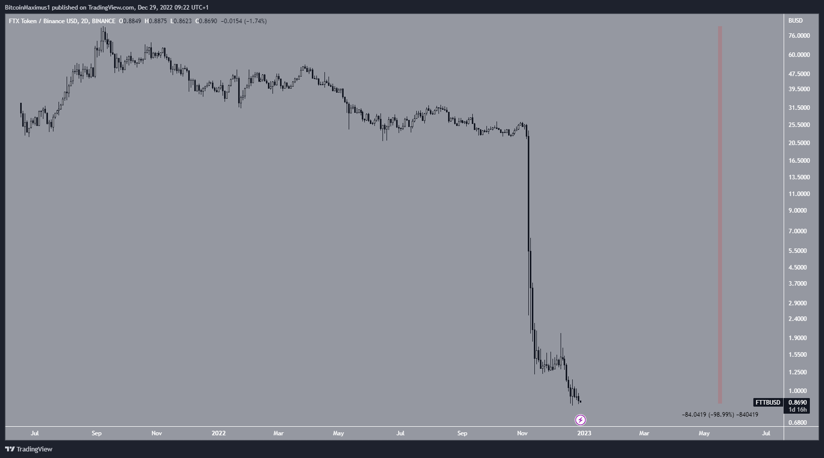 Biểu đồ hai ngày FTT/BUSD. Nguồn: TradingView