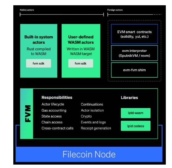 FVM Architecture Data ng Huobi Research