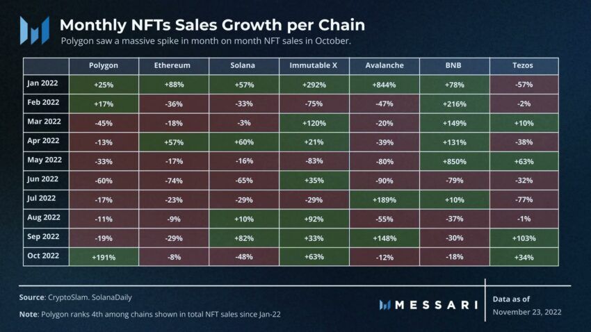 Monthly NFT Sales Growth by Chain | Source: Messari 