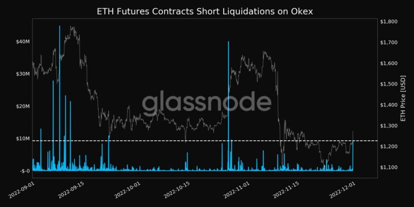 Liquidazione breve ETH Okex | Fonte: Glassnode
