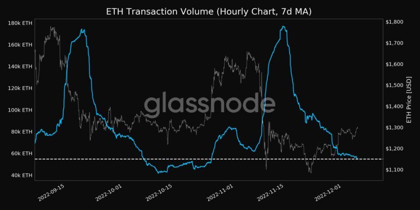 Ethereum (ETH) transaction volume | Source: Glassnode