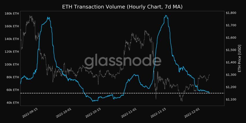 Ethereum (ETH) darījumu apjoms | Avots: Glassnode