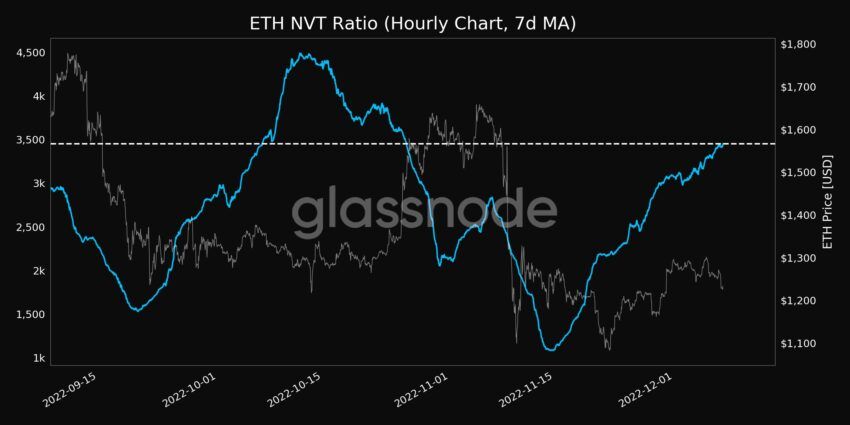 ETH NVT Ratio | Source: Glassnode 